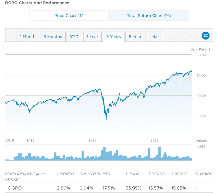 dgro price info