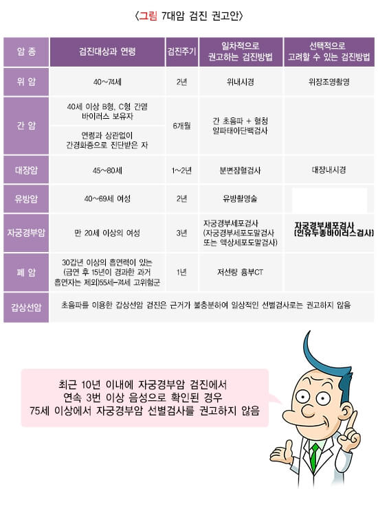 7대 암 검진 권고안 (출처 : 국가건강정보포털)