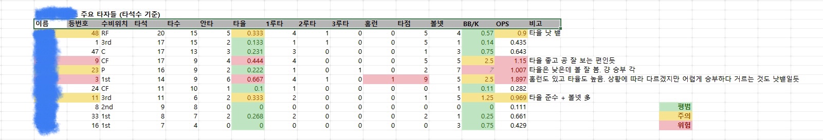  사회인 야구와 데이터 분석