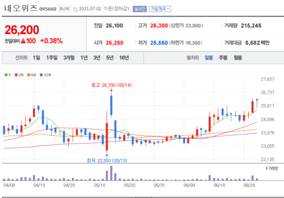 요새 핫한 게임주들..