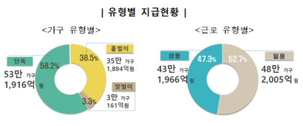  국세청, 저소득가구 근로장려금 4000억원 지급... 1가구당 44만원
