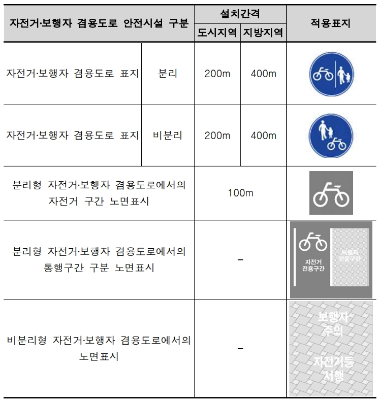 자전거보행자겸용도로_노면표시_표지판