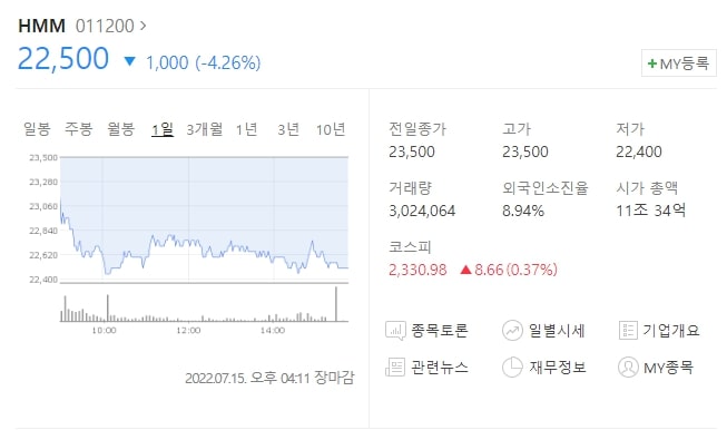  (011200)HMM주가전망 HMM 신저가 갱신 HMM 주가 하락은 어디까지?