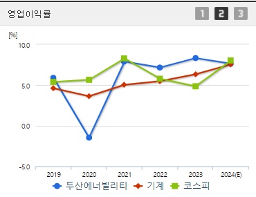 두산에너빌리티 주가 전망 영업이익률 (0912)