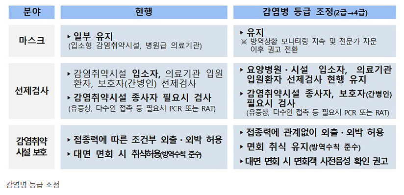 코로나19 4급 감염병 햐향 생활지원금 유급휴가비 중지