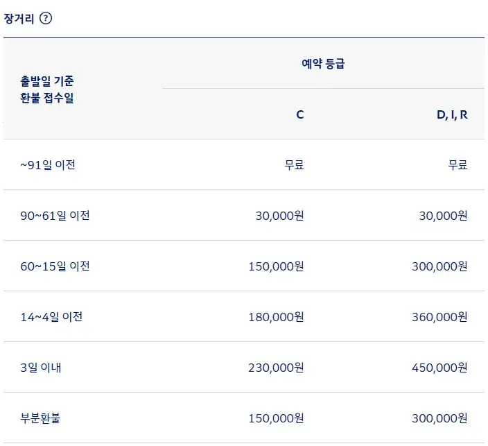 대한항공 국내선, 국제선 항공권 환불 위약금, 면제대상, 수수료, 라운지위약금 등 안내