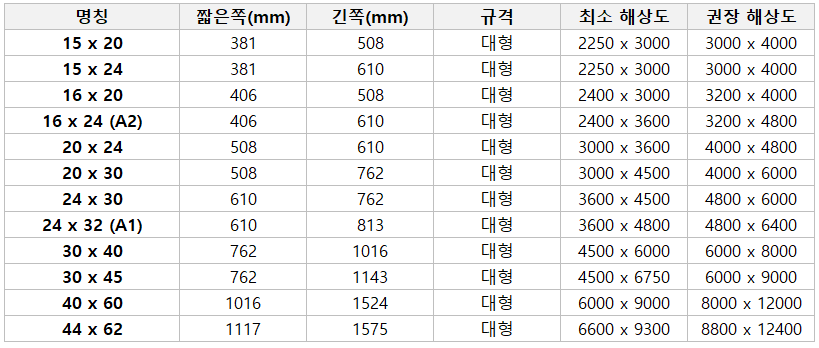 15x20-15x24-16x20-16x24-20x30-24x30-24x32-30x40-30x45-40x60-44x62-대형-사진-크기-및-권장-출력-해상도