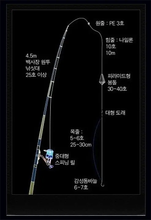 감성돔 원투 채비