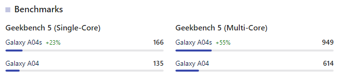Galaxy A04s vs Galaxy A04 벤치마크