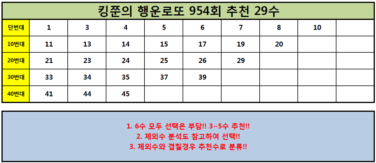  [953회 3등 적중!!] 로또 954회 추천수 29수 공개!! (Feat. 952, 953회 3등 5수 적중!!)