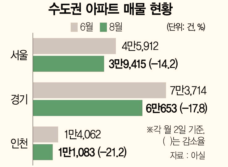  [양도세 강화, 그 후 두달] 아파트 매물은 급락하고 주거 장벽은 더 높아진다