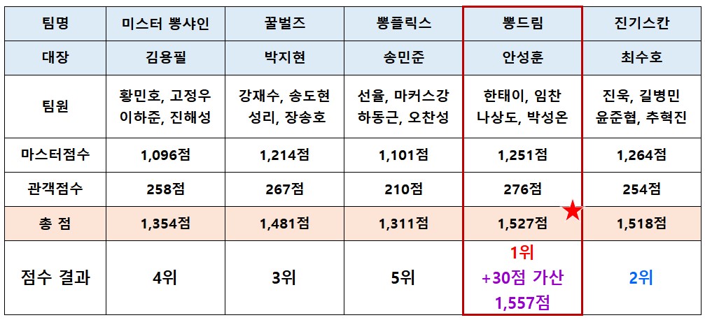 미스터트롯2_메들리팀미션_점수결과