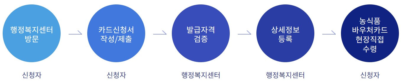 농식품바우처 신청방법