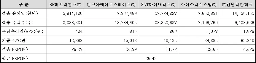 공모가산정비교기업