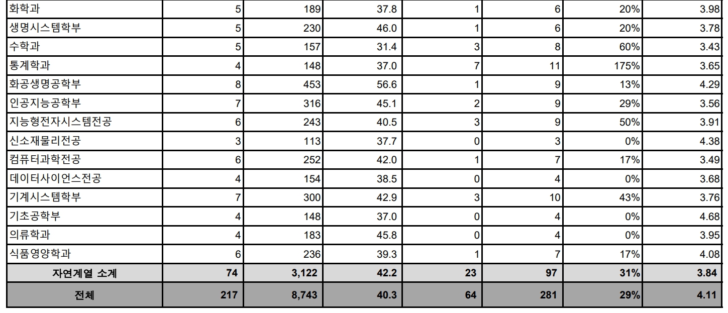 숙명여대 수시/정시/논술 등급컷 [2024학년도 결과]