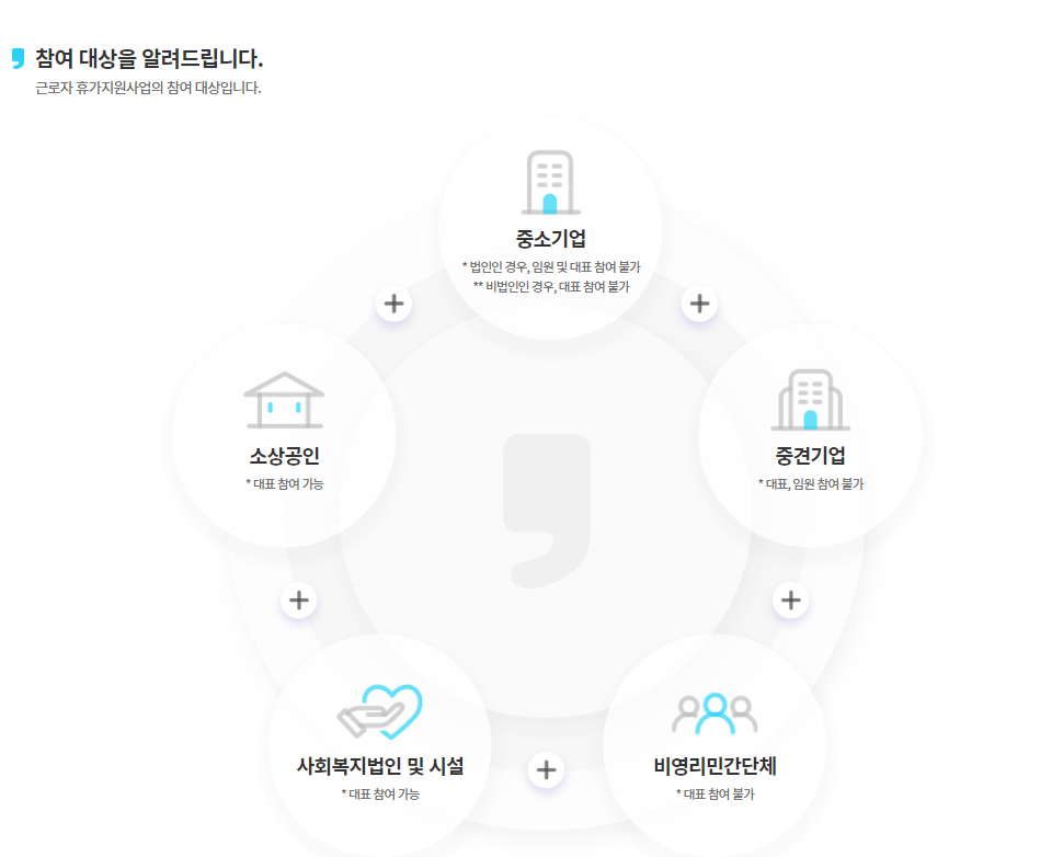 근로자 휴가비 지원