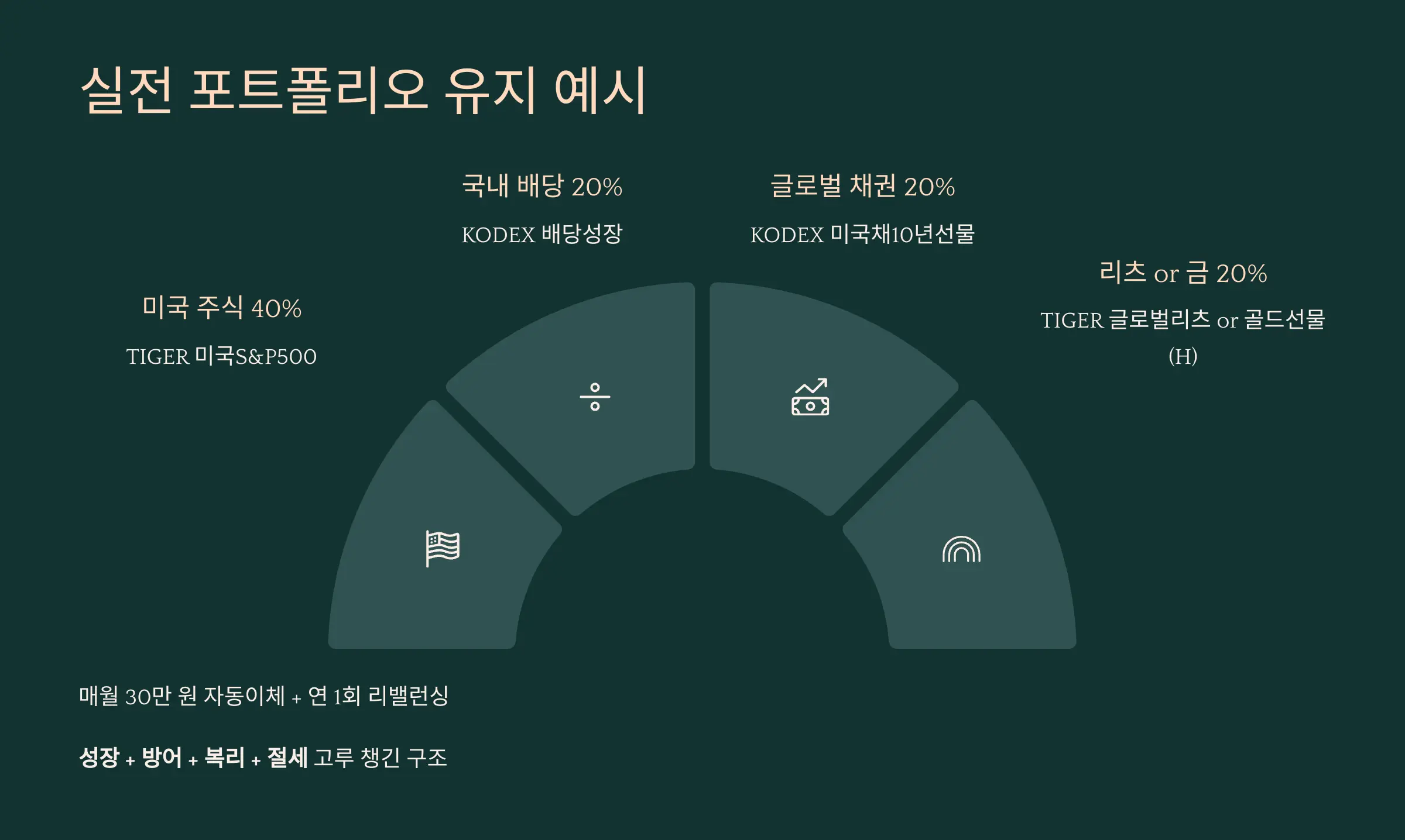 실전 포트폴리오 유지 예시