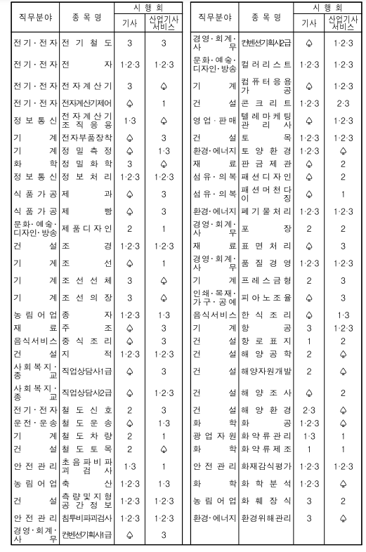 기사 산업기사 시행회차 2