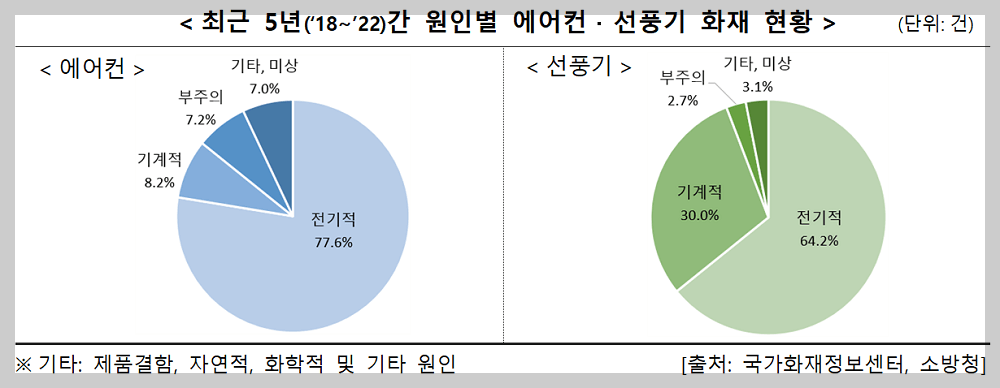 최근-5년간-원인별-에어컨-선풍기-화재-현황-그래프