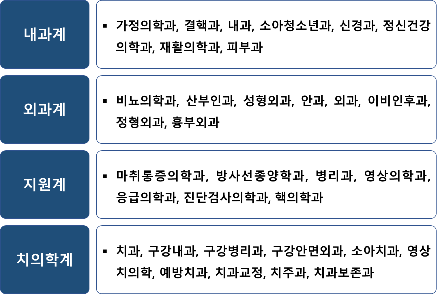  내과, 정형외과, 이비인후과, 치과, 가정의학과, 외과 대체 어디로 가야할까?(질병 증상 별 진료과 알아보기)