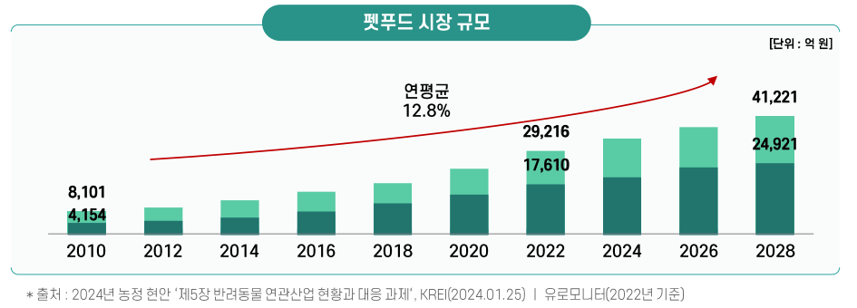 펫 푸드 시장 현황 및 규모