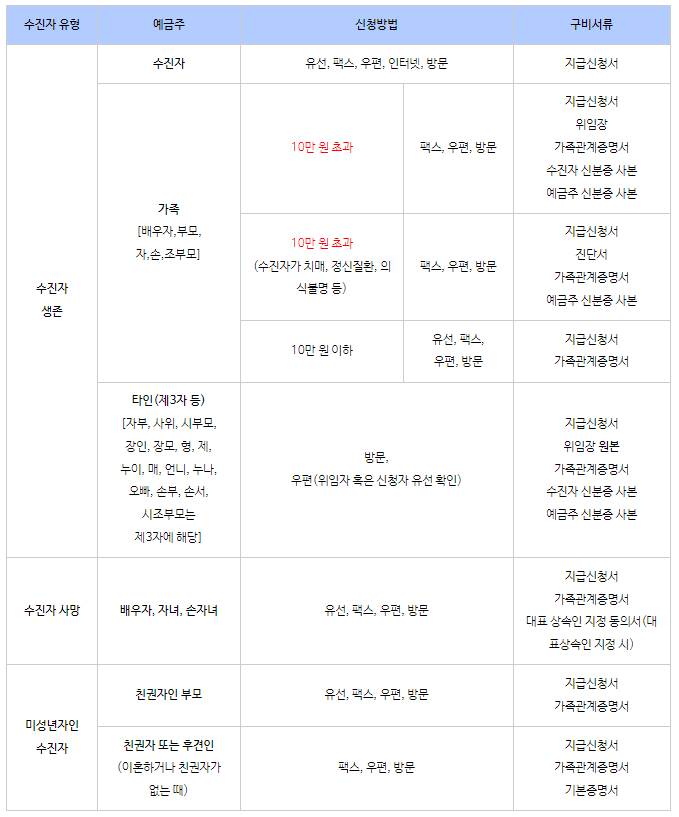 본인부담상한제 신청서류