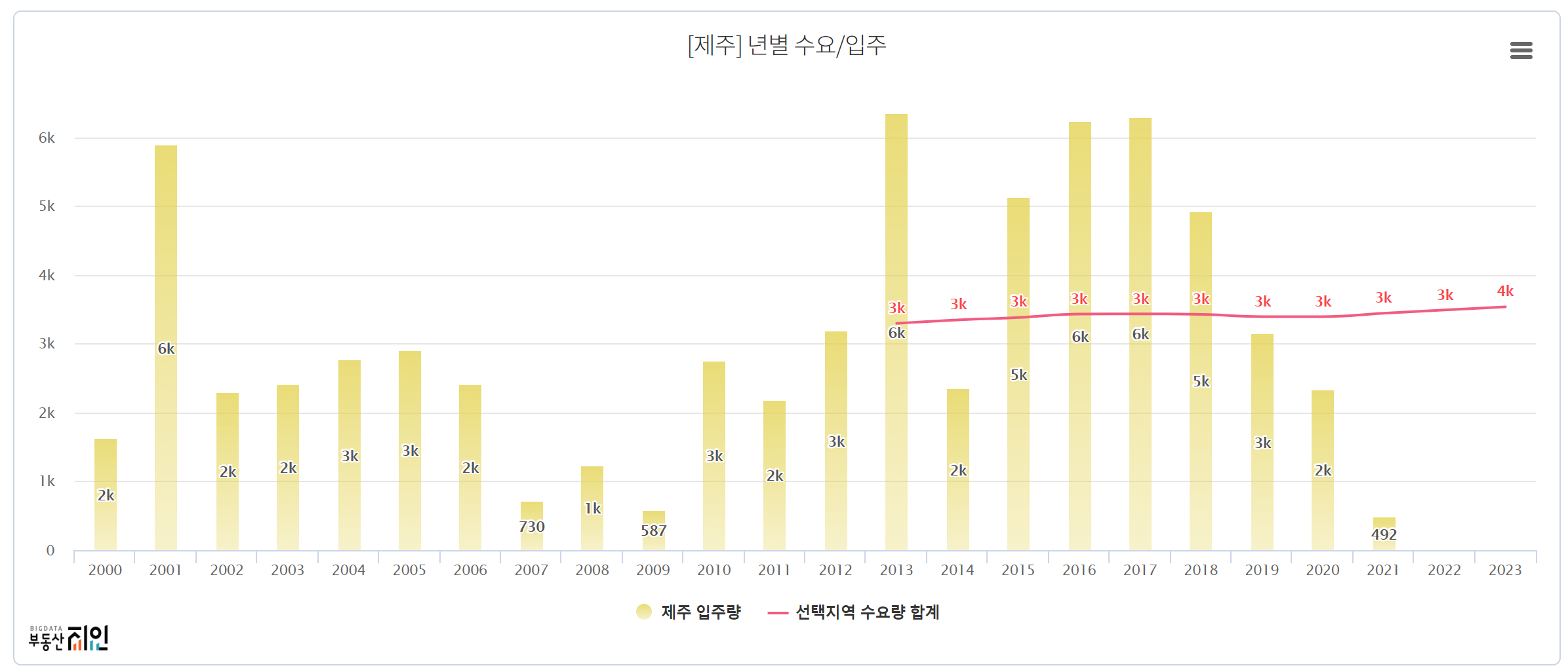 제주도 지역분석 : 제주부동산 투자를 위한 기초정보(인구, 행정, 도로교통망)