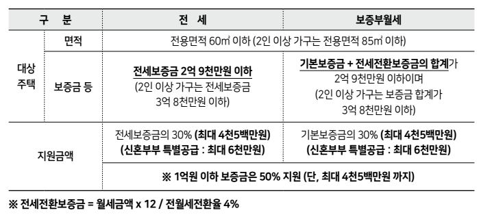 장기안심주택