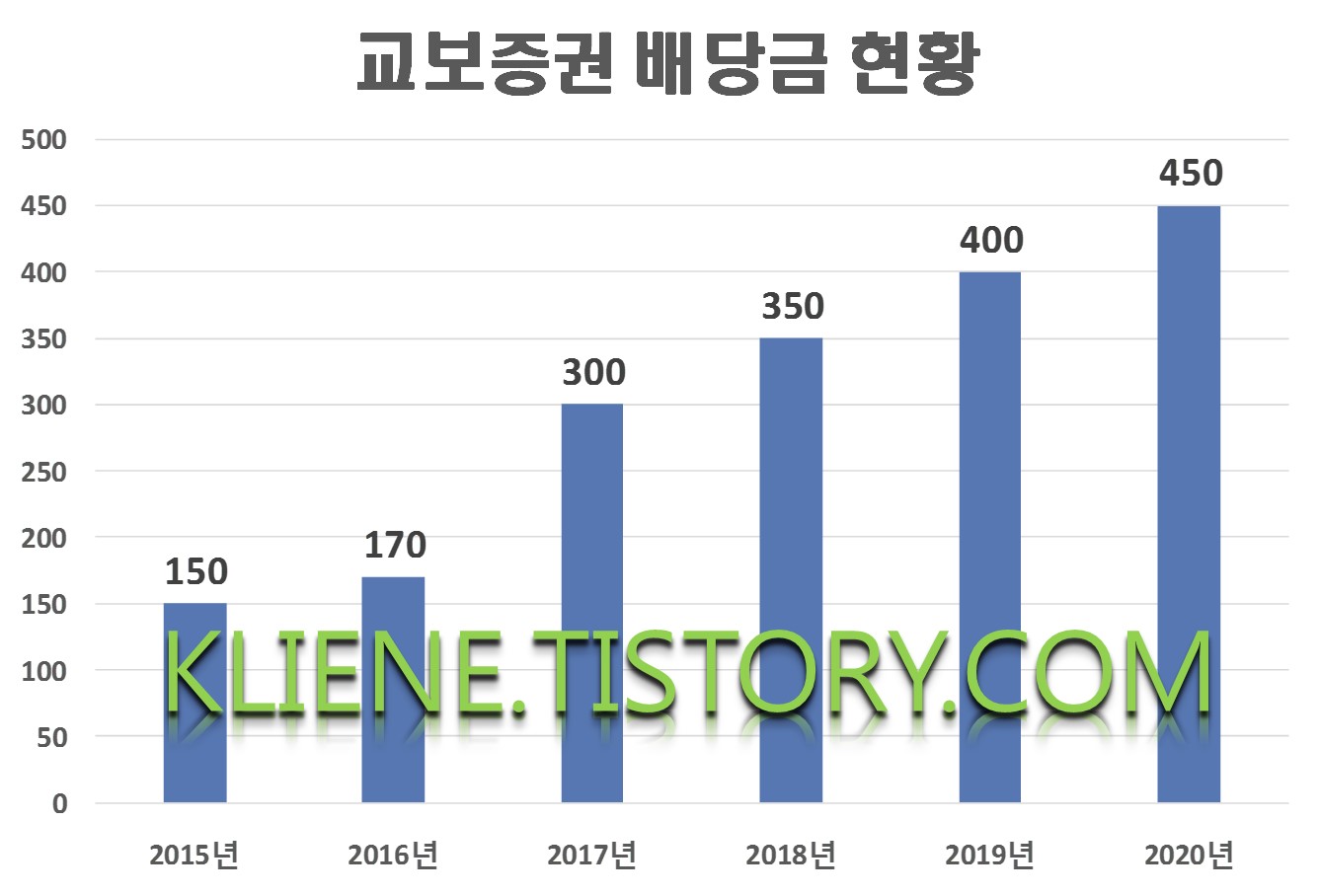  교보증권 배당금(2020년 배당금)