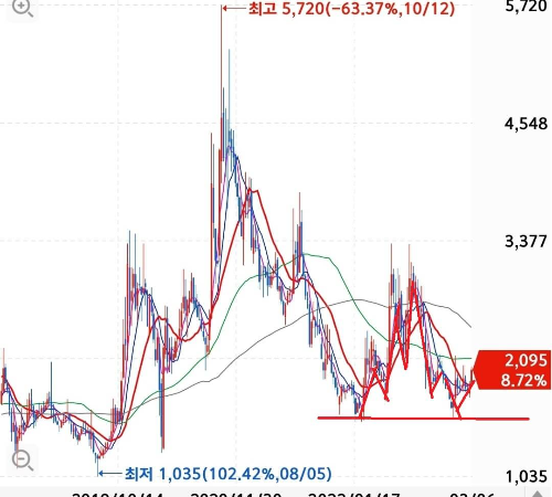 SDN 차트