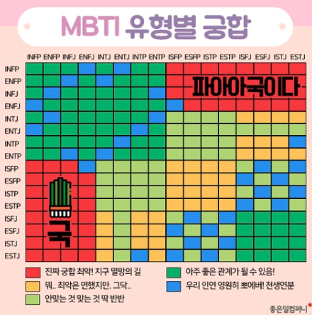  MBTI 유형별 궁합