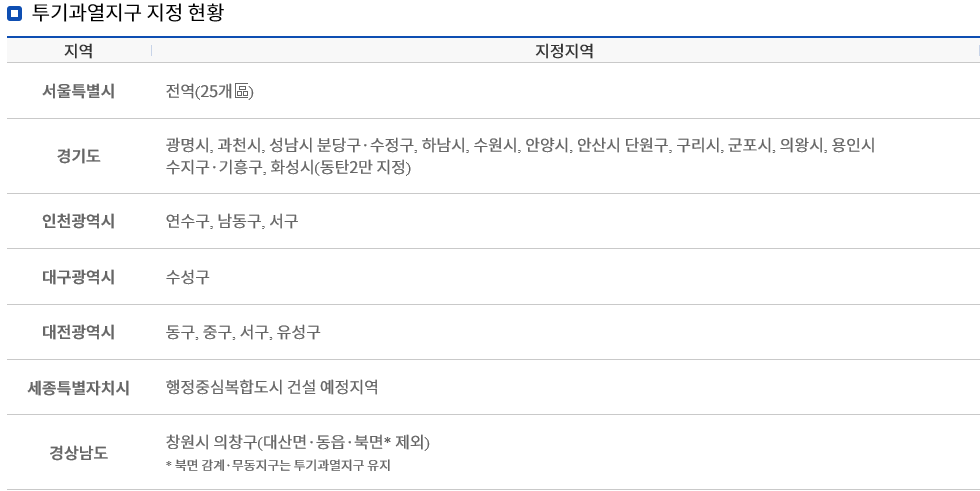  투기지역 / 투기과열지구 / 조정대상지역