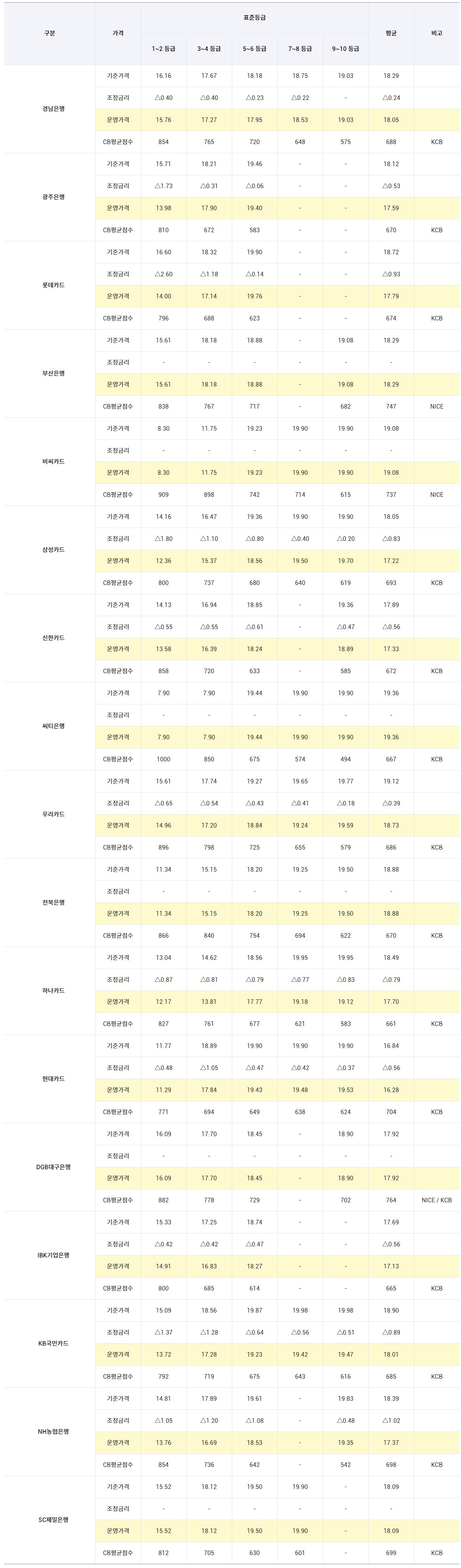 현금서비스 금리표