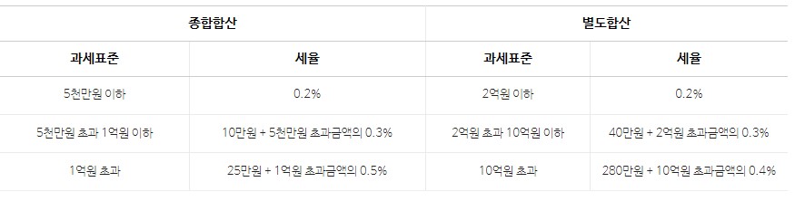 재산세 토지 세율