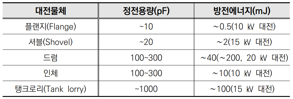 대전물체의 정전용량과 방전에너지