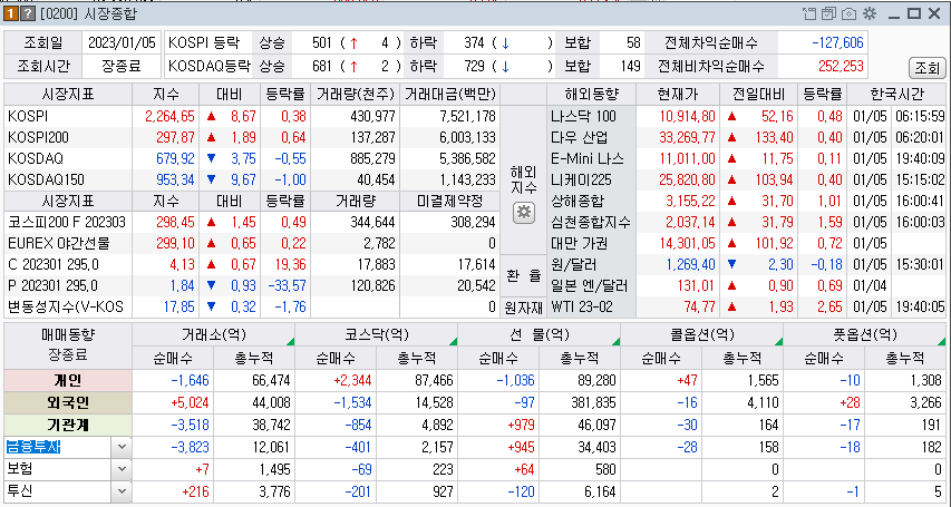 2023-01-05 한국증시 마감 현황