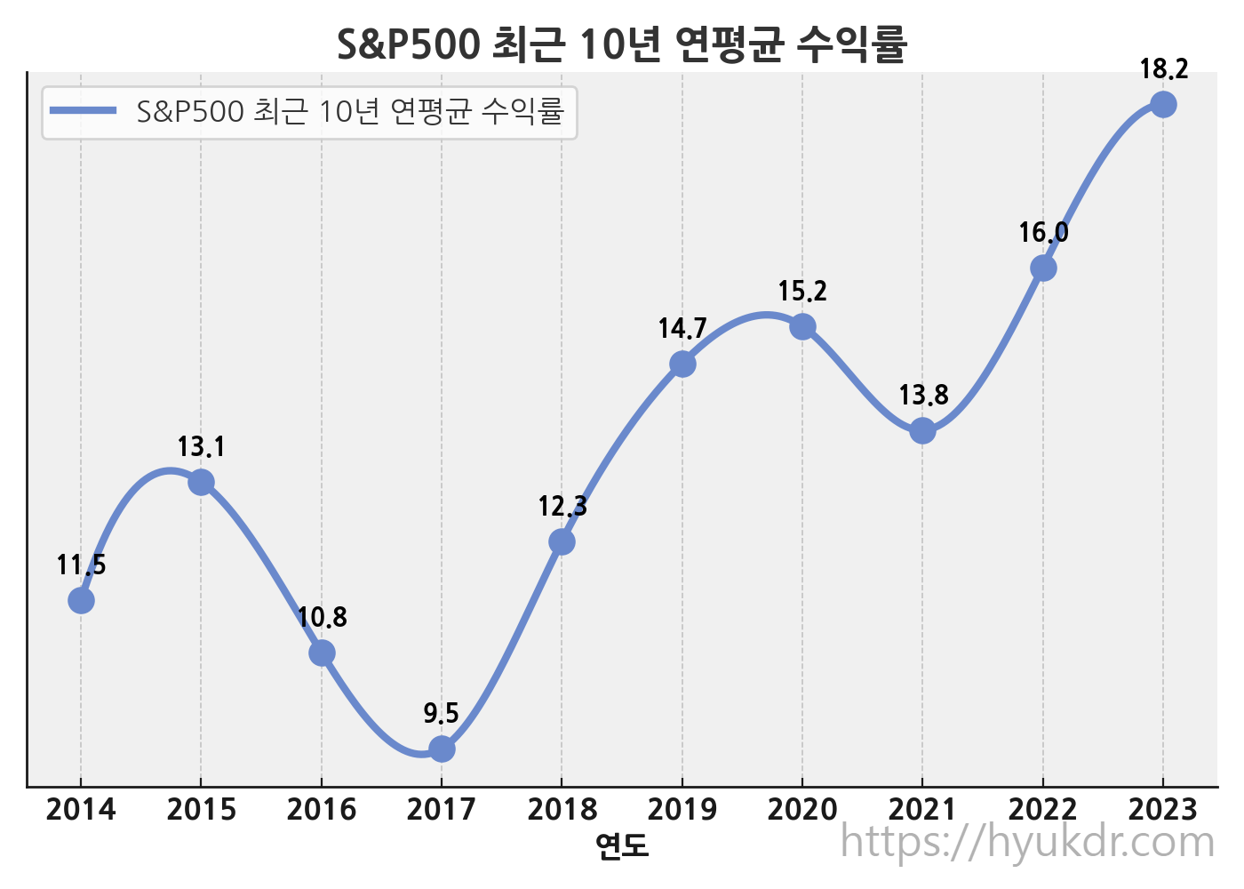 S&amp;P500의 최근 10년간 연평균 수익률을 나타낸 선형 차트. 매년 안정적인 상승세를 보이는 미국 대표 지수입니다.