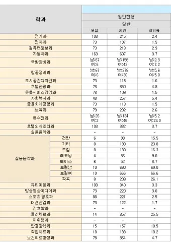 실용음악과 대학 서열 입시 현황_18