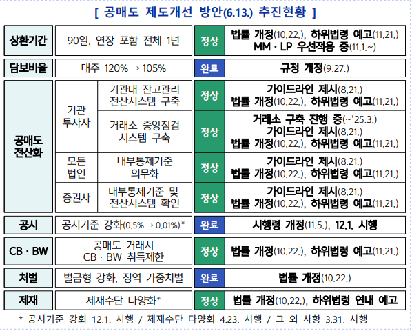 공매도 제도개선 방안(6.13.) 추진현황