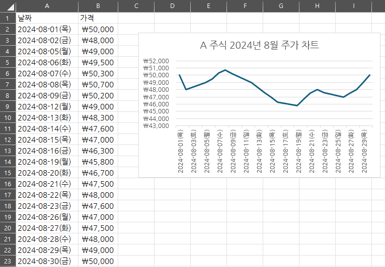 표에서 휴장일이 있던 항목이 사라진 상태에서 그래프를 생성하여 정상적으로 완성된 엑셀 화면