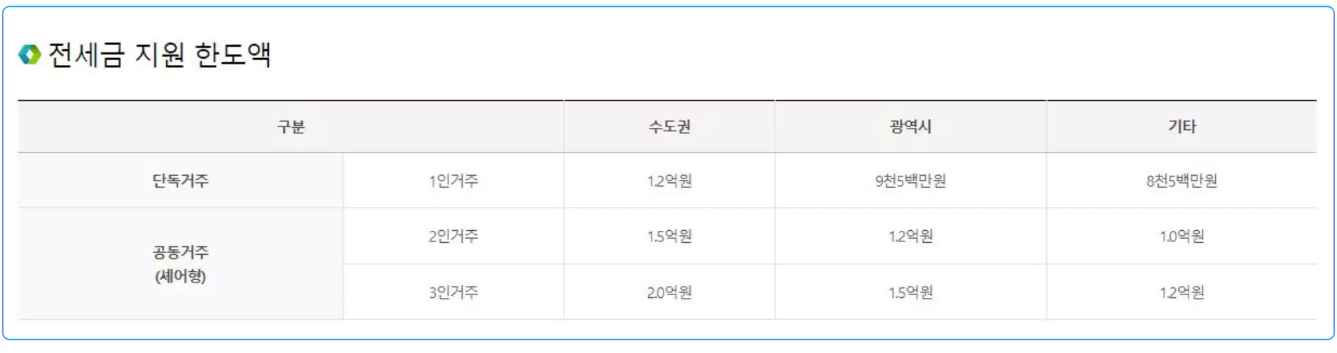 14 지원한도액확인