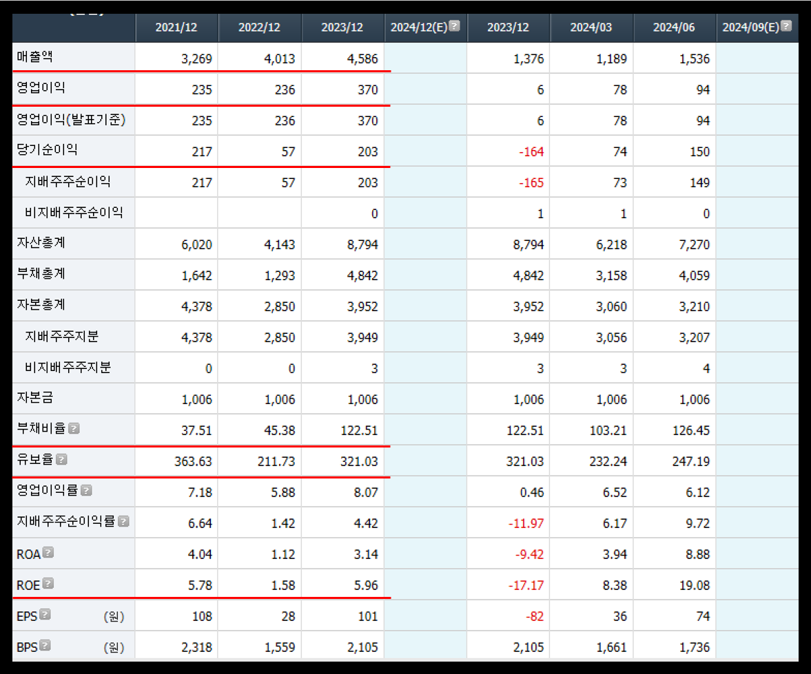 DB 주가, 주식의 재무제표