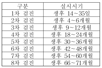 영유아건강검진 실시 시기