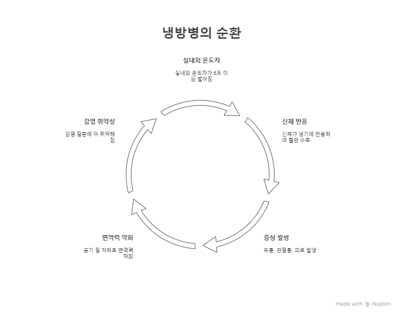 냉방병 순환표