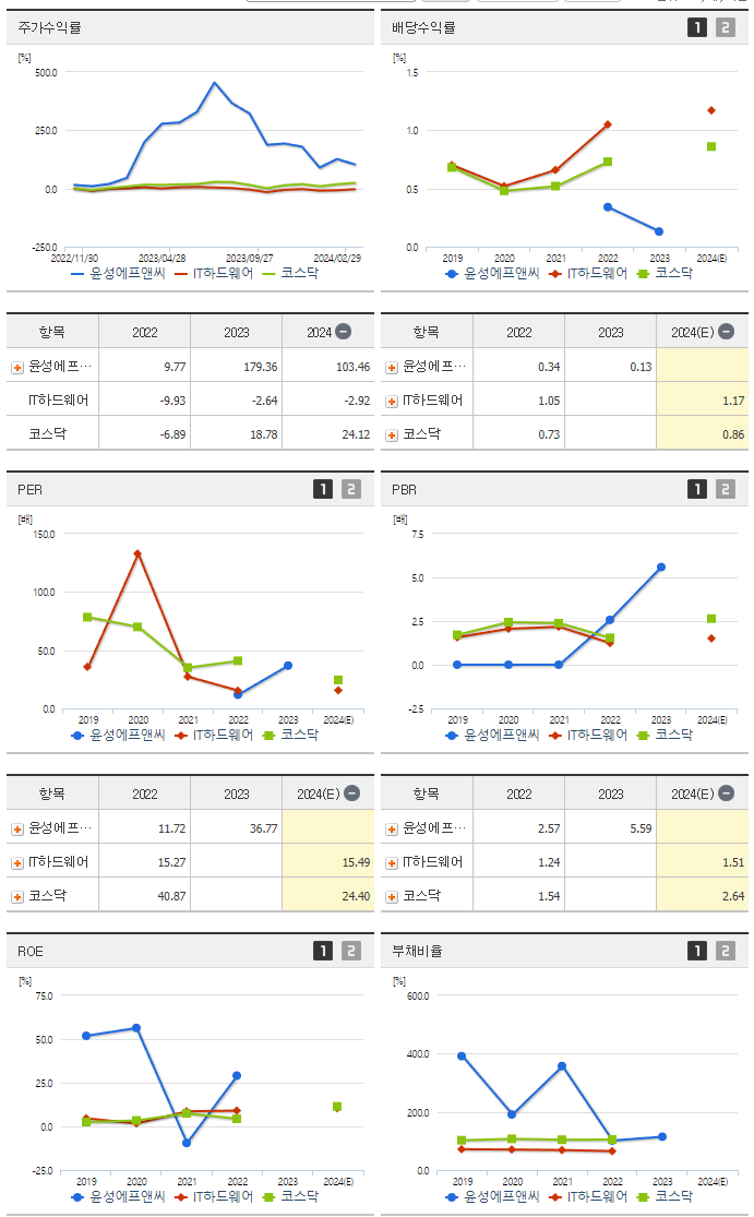 윤성에프앤씨_섹터분석