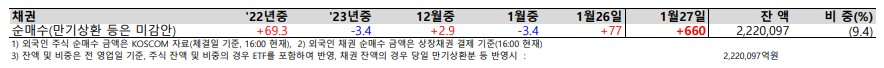 2023년1월27일 금융시장 동향 - 주가&#44; 환율&#44; 금리 달러&#44; CDS 프리미엄&#44; 원자재&#44; 외국인 유가증권 투자&#44; 채권