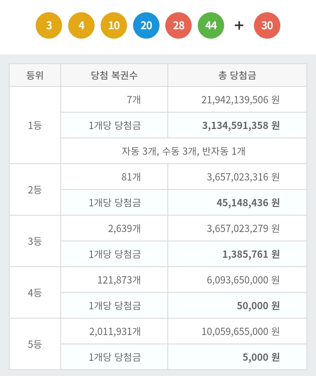  로또 928회 1등 2등 당첨지역 당첨점 판매점