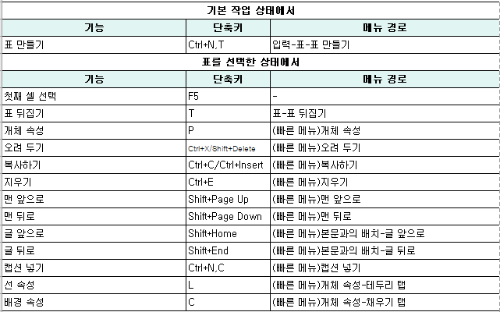 한글표메뉴단축키1