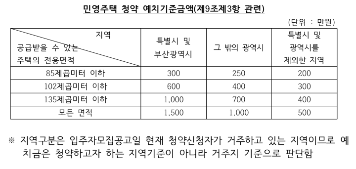 예치기준금액표