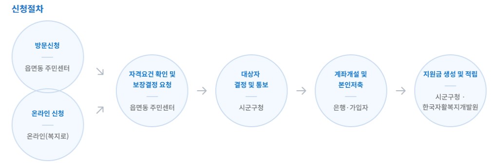 청년저축계좌